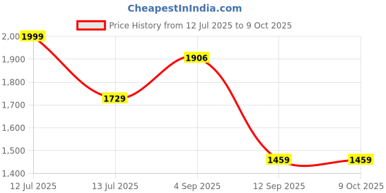 myntra.com go hooked Railing Planter Hanging Pots for Plant go hooked Price History Graph from 12 Jul 2025 to 9 Oct 2025