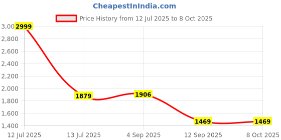myntra.com go hooked Railing Planter Hanging Pots for Plant go hooked Price History Graph from 12 Jul 2025 to 8 Oct 2025