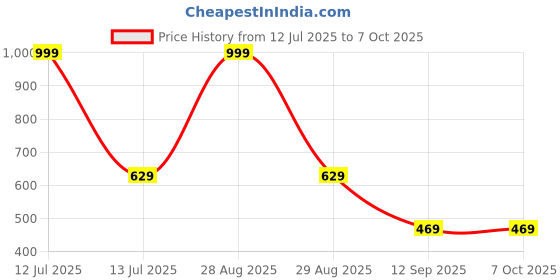 myntra.com go hooked Rattan Hanging Planters Pot with Metal Hanging Chain go hooked Price History Graph from 12 Jul 2025 to 7 Oct 2025