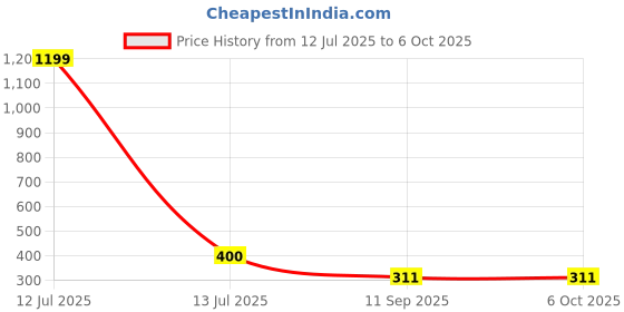 myntra.com go hooked Rattan Hanging Planters Pot with Metal Hanging Chain go hooked Price History Graph from 12 Jul 2025 to 6 Oct 2025