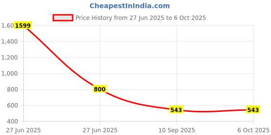 myntra.com go hooked Rattan Hanging Planters Pot with Metal Hanging Chain go hooked Price History Graph from 27 Jun 2025 to 6 Oct 2025