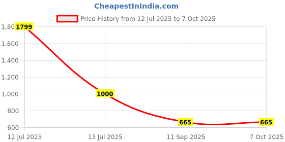 myntra.com go hooked Rattan Hanging Planters Pot with Metal Hanging Chain go hooked Price History Graph from 12 Jul 2025 to 7 Oct 2025