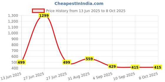myntra.com go hooked Rattan Hanging Planters Pot with Metal Hanging Chain go hooked Price History Graph from 13 Jun 2025 to 7 Oct 2025