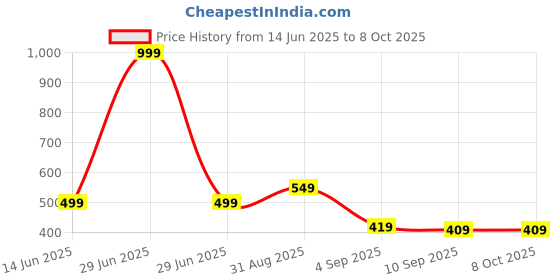 myntra.com go hooked Rattan Hanging Planters Pot with Metal Hanging Chain go hooked Price History Graph from 14 Jun 2025 to 8 Oct 2025