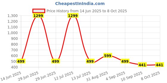 myntra.com go hooked Rattan Hanging Planters Pot with Metal Hanging Chain go hooked Price History Graph from 14 Jun 2025 to 8 Oct 2025