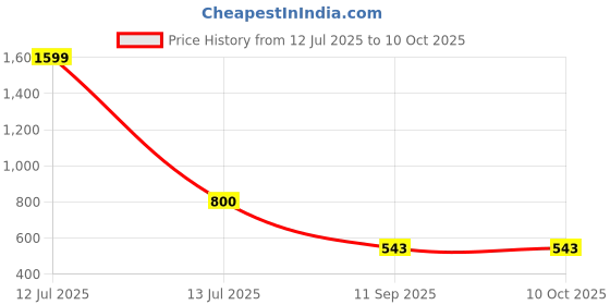 myntra.com go hooked Rattan Hanging Planters Pot with Metal Hanging Chain go hooked Price History Graph from 12 Jul 2025 to 9 Oct 2025