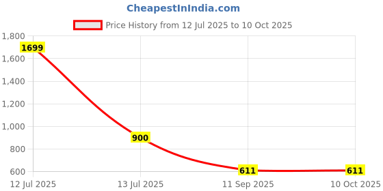 myntra.com GO HOOKED Rattan Hanging Planters Pot with Metal Hanging Chain go hooked Price History Graph from 12 Jul 2025 to 9 Oct 2025