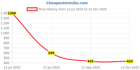 myntra.com Go Hooked Rattan Hanging Planters Pot with Metal Hanging Chain go hooked Price History Graph from 12 Jul 2025 to 12 Oct 2025