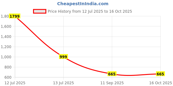 myntra.com go hooked Rattan Hanging Planters Pot with Metal Hanging Chain go hooked Price History Graph from 12 Jul 2025 to 15 Oct 2025