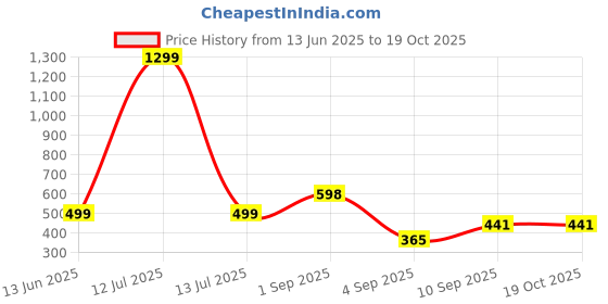 myntra.com go hooked Rattan Hanging Planters Pot with Metal Hanging Chain go hooked Price History Graph from 13 Jun 2025 to 17 Oct 2025