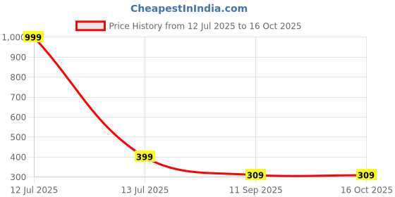 myntra.com go hooked Rattan Hanging Planters Pot with Metal Hanging Chain go hooked Price History Graph from 12 Jul 2025 to 15 Oct 2025