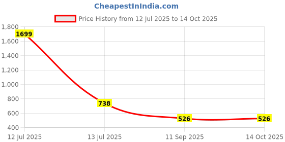 myntra.com go hooked Rattan Hanging Planters Pot with Metal Hanging Chain go hooked Price History Graph from 12 Jul 2025 to 14 Oct 2025