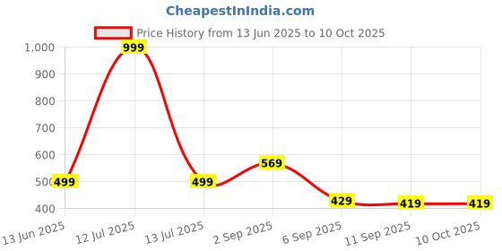 myntra.com go hooked Rattan Hanging Planters Pot with Metal Hanging Chain go hooked Price History Graph from 13 Jun 2025 to 9 Oct 2025