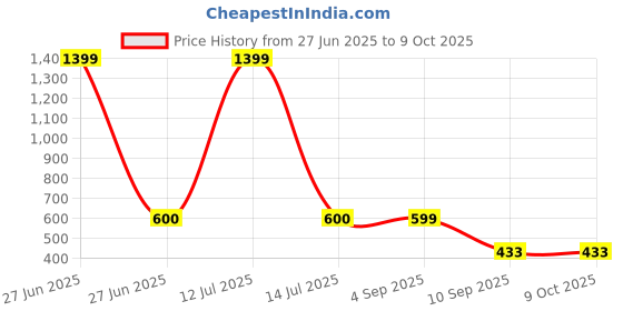 myntra.com go hooked Rattan Hanging Planters Pot with Metal Hanging Chain go hooked Price History Graph from 27 Jun 2025 to 8 Oct 2025