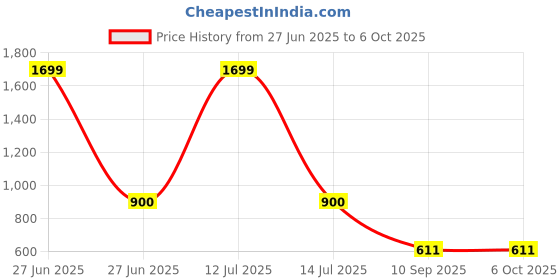 myntra.com go hooked Rattan Hanging Planters Pot with Metal Hanging Chain go hooked Price History Graph from 27 Jun 2025 to 6 Oct 2025