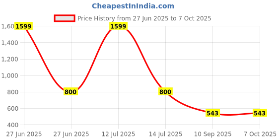 myntra.com go hooked Rattan Hanging Planters Pot with Metal Hanging Chain go hooked Price History Graph from 27 Jun 2025 to 7 Oct 2025