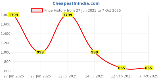 myntra.com go hooked Rattan Hanging Planters Pot with Metal Hanging Chain go hooked Price History Graph from 27 Jun 2025 to 7 Oct 2025