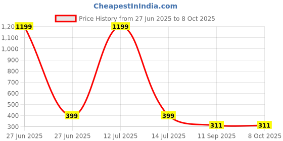myntra.com go hooked Rattan Hanging Planters Pot with Metal Hanging Chain go hooked Price History Graph from 27 Jun 2025 to 7 Oct 2025