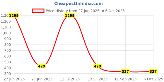 myntra.com go hooked Rattan Hanging Planters Pot with Metal Hanging Chain go hooked Price History Graph from 27 Jun 2025 to 6 Oct 2025