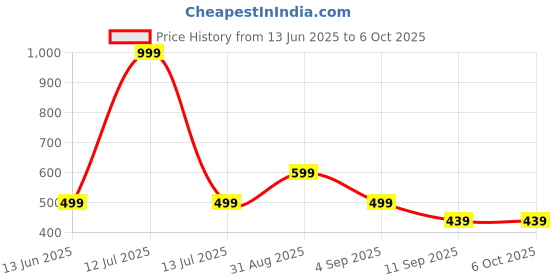 myntra.com go hooked Rattan Hanging Planters Pot with Metal Hanging Chain go hooked Price History Graph from 13 Jun 2025 to 6 Oct 2025