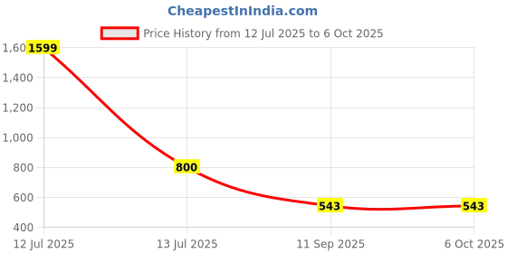 myntra.com go hooked Rattan Hanging Planters Pot with Metal Hanging Chain go hooked Price History Graph from 12 Jul 2025 to 6 Oct 2025