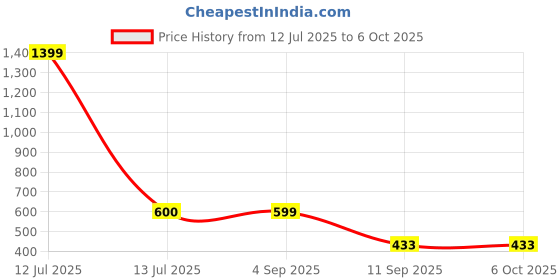 myntra.com go hooked Rattan Hanging Planters Pot with Metal Hanging Chain go hooked Price History Graph from 12 Jul 2025 to 6 Oct 2025