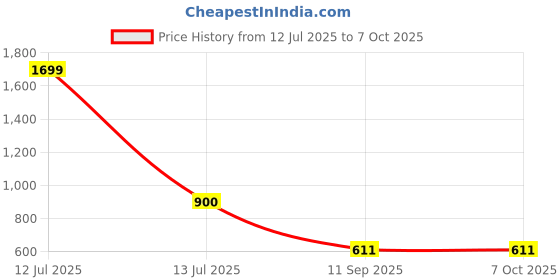 myntra.com go hooked Rattan Hanging Planters Pot with Metal Hanging Chain go hooked Price History Graph from 12 Jul 2025 to 6 Oct 2025