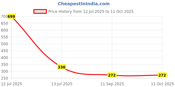 myntra.com go hooked Rattan Hanging Planters Pot with Metal Hanging Chain go hooked Price History Graph from 12 Jul 2025 to 11 Oct 2025