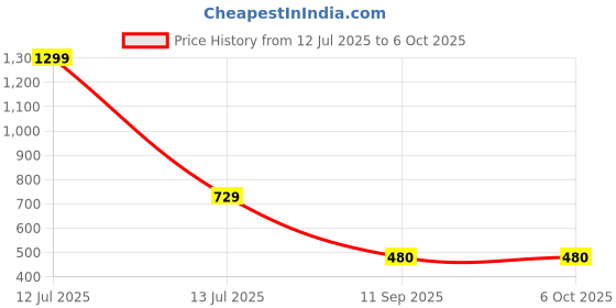 myntra.com go hooked Rattan Hanging Planters Pot with Metal Hanging Chain go hooked Price History Graph from 12 Jul 2025 to 6 Oct 2025