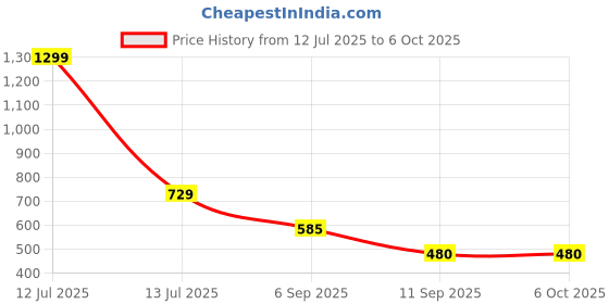 myntra.com go hooked Rattan Hanging Planters Pot with Metal Hanging Chain go hooked Price History Graph from 12 Jul 2025 to 6 Oct 2025
