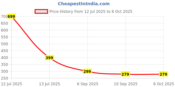 myntra.com go hooked Rattan Hanging Planters Pot with Metal Hanging Chain go hooked Price History Graph from 12 Jul 2025 to 6 Oct 2025