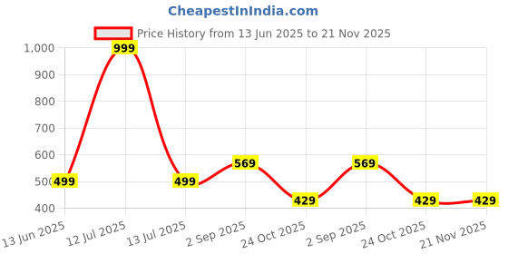 myntra.com go hooked Rattan Hanging Planters Pot with Metal Hanging Chain go hooked Price History Graph from 13 Jun 2025 to 21 Nov 2025