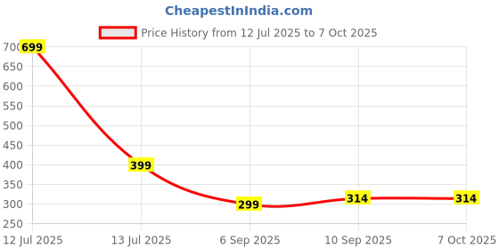 myntra.com go hooked Rattan Hanging Planters Pot with Metal Hanging Chain go hooked Price History Graph from 12 Jul 2025 to 6 Oct 2025