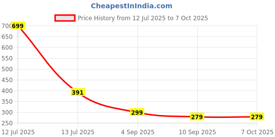 myntra.com go hooked Rattan Hanging Planters Pot with Metal Hanging Chain go hooked Price History Graph from 12 Jul 2025 to 6 Oct 2025