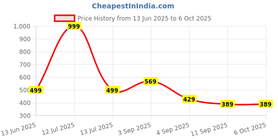 myntra.com go hooked Rattan Hanging Planters Pot with Metal Hanging Chain go hooked Price History Graph from 13 Jun 2025 to 6 Oct 2025