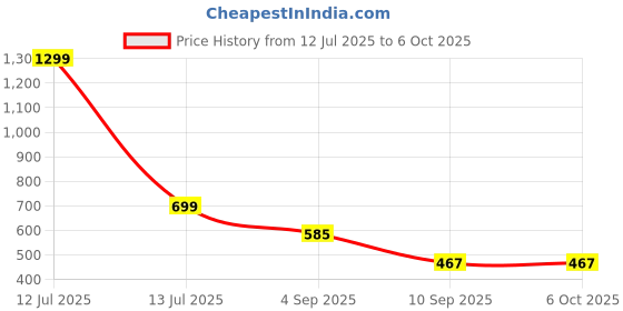 myntra.com go hooked Rattan Hanging Planters Pot with Metal Hanging Chain go hooked Price History Graph from 12 Jul 2025 to 6 Oct 2025