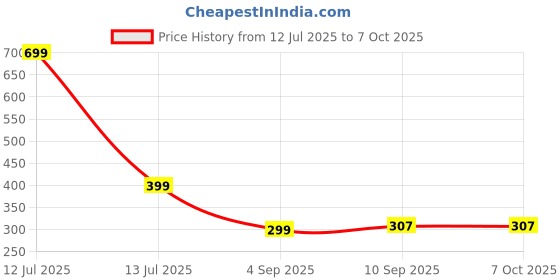 myntra.com go hooked Rattan Hanging Planters Pot with Metal Hanging Chain go hooked Price History Graph from 12 Jul 2025 to 6 Oct 2025