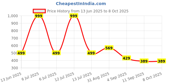 myntra.com go hooked Rattan Hanging Planters Pot with Metal Hanging Chain go hooked Price History Graph from 13 Jun 2025 to 7 Oct 2025