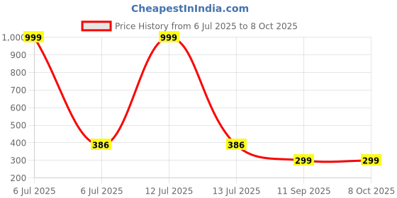 myntra.com go hooked Rattan Hanging Planters Pot with Metal Hanging Chain go hooked Price History Graph from 6 Jul 2025 to 8 Oct 2025