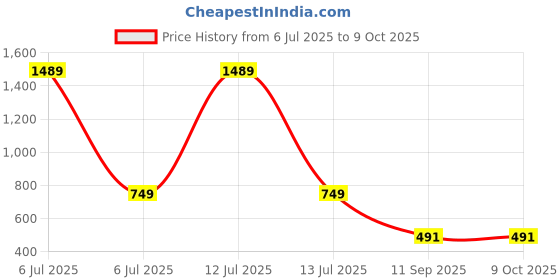 myntra.com go hooked Rattan Hanging Planters Pot with Metal Hanging Chain go hooked Price History Graph from 6 Jul 2025 to 9 Oct 2025