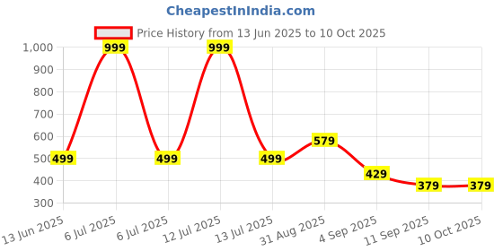myntra.com go hooked Rattan Hanging Planters Pot with Metal Hanging Chain go hooked Price History Graph from 13 Jun 2025 to 10 Oct 2025