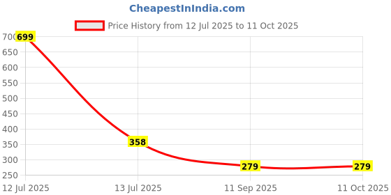 myntra.com go hooked Rattan Hanging Planters Pot with Metal Hanging Chain go hooked Price History Graph from 12 Jul 2025 to 9 Oct 2025