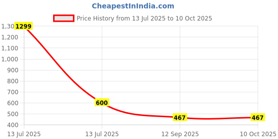 myntra.com go hooked Rattan Hanging Planters Pot with Metal Hanging Chain go hooked Price History Graph from 13 Jul 2025 to 9 Oct 2025