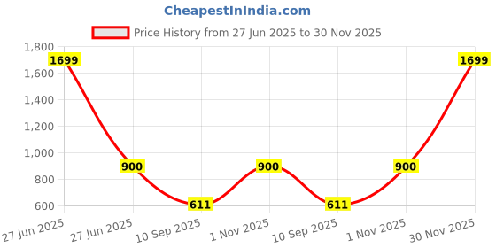 myntra.com go hooked Rattan Hanging Planters Pot with Metal Hanging Chain go hooked Price History Graph from 27 Jun 2025 to 30 Nov 2025