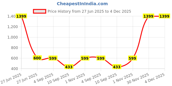 myntra.com go hooked Rattan Hanging Planters Pot with Metal Hanging Chain go hooked Price History Graph from 27 Jun 2025 to 4 Dec 2025