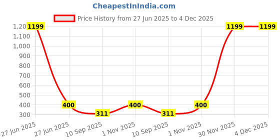 myntra.com go hooked Rattan Hanging Planters Pot with Metal Hanging Chain go hooked Price History Graph from 27 Jun 2025 to 4 Dec 2025