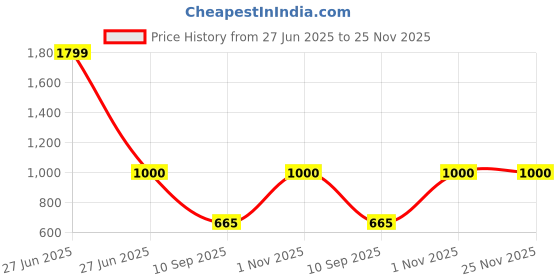 myntra.com go hooked Rattan Hanging Planters Pot with Metal Hanging Chain go hooked Price History Graph from 27 Jun 2025 to 25 Nov 2025