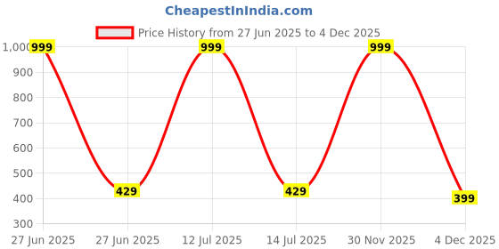 myntra.com go hooked Rattan Hanging Planters Pot with Metal Hanging Chain go hooked Price History Graph from 27 Jun 2025 to 4 Dec 2025