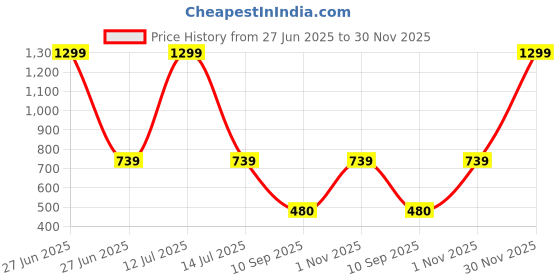 myntra.com go hooked Rattan Hanging Planters Pot with Metal Hanging Chain go hooked Price History Graph from 27 Jun 2025 to 30 Nov 2025