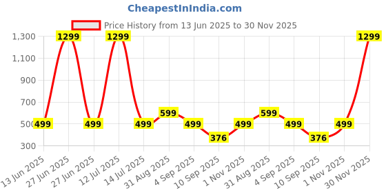 myntra.com go hooked Rattan Hanging Planters Pot with Metal Hanging Chain go hooked Price History Graph from 13 Jun 2025 to 30 Nov 2025